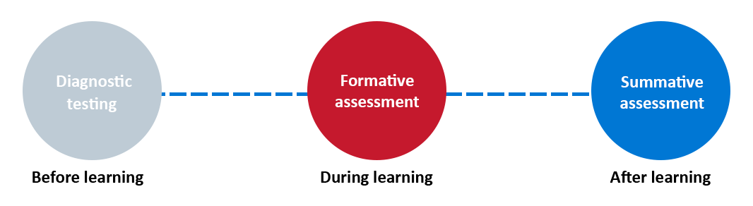 ICT Assessment