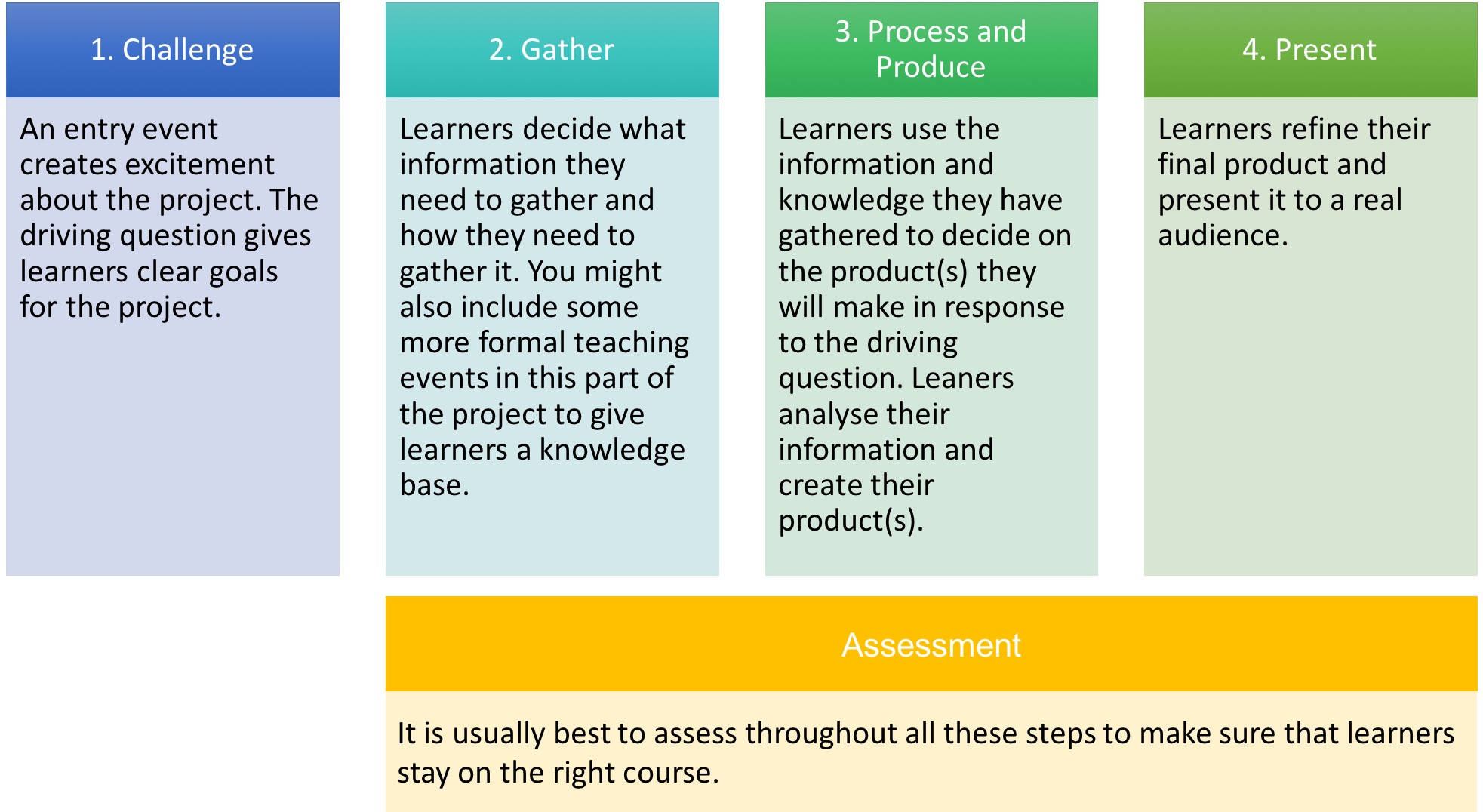 PBL Process