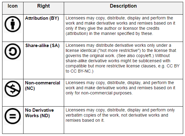 Creative Commons Rights